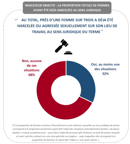 1 femme sur 3 harcelée