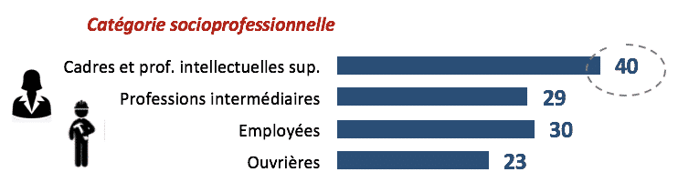Categorie socioprofessionnelle harcelement sexuel.png