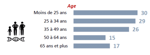 Les personnes ages sont moins dérangées par le topless
