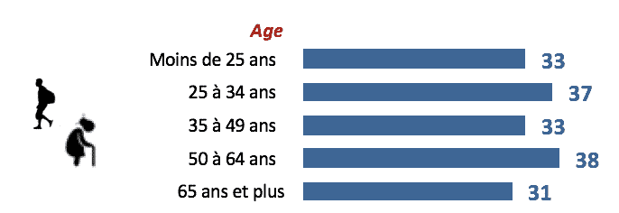 âge harcèlement sexuel