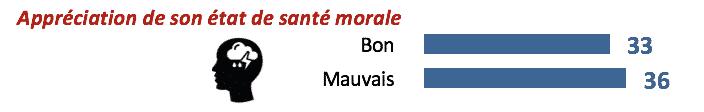 Appréciation de l'état santé moral
