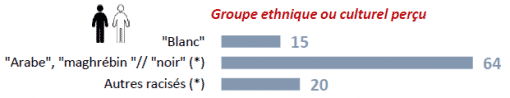 Arabes, maghrébin, noir davantage dérangés par le topless à l'inverse des blancs