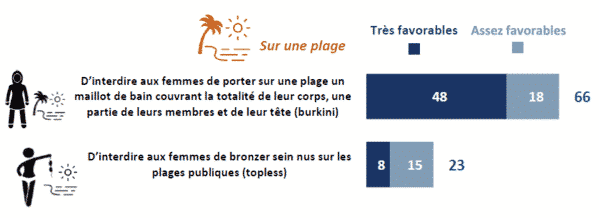Les francais favorables à une loi interdisant le burkini à la plage mais contre l'interdiction du topless