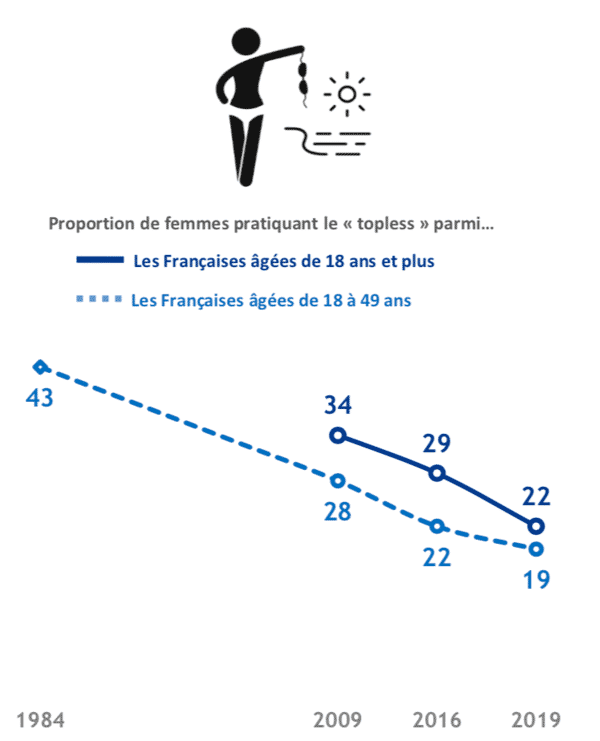 Diminution du topless en France
