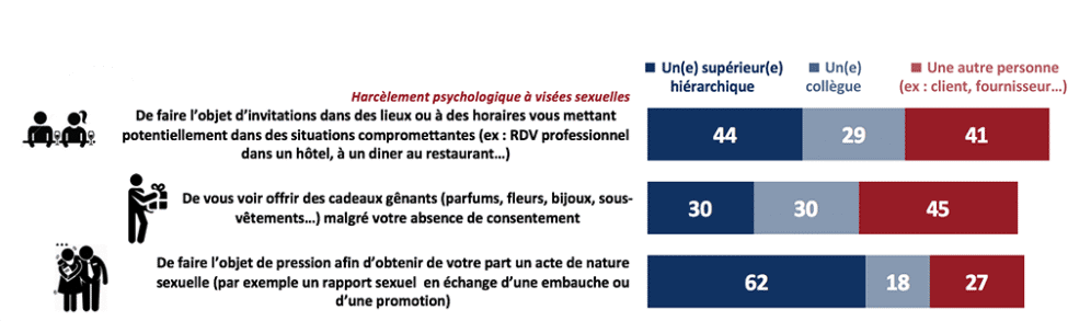 Harcèlement psychologique à visée sexuelle