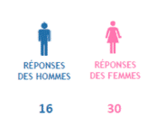 Les femmes deux fois plus favorables à une loi interdisant le topless