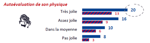 Les filles qui se sentent jolies sont plus enclines à s'exposer totalement