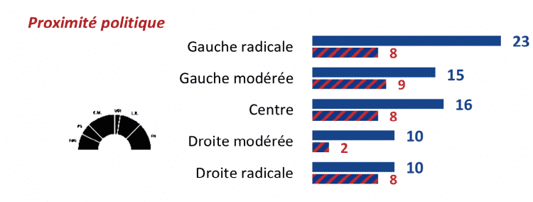 Quelle idéologie politique chez les naturistes