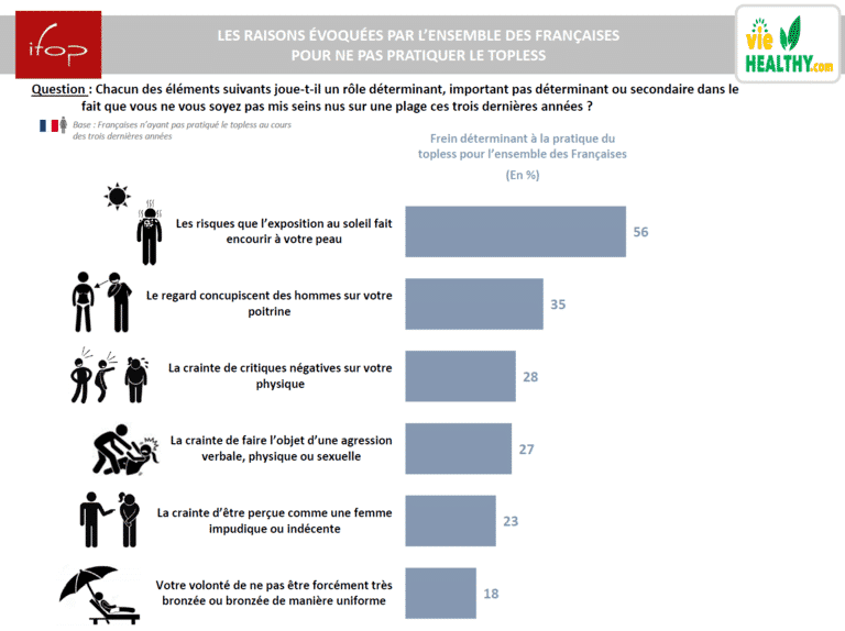 Les femmes refusent le topless à cause du risque sanitaire
