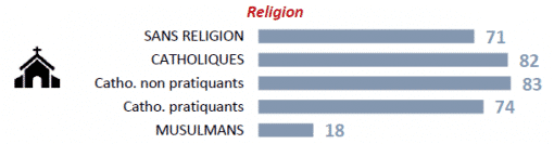 Les musulmans sont moins dérangés par burkini que les autres religions ou non pratiquants