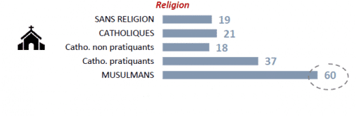 Les musulmans sont davantage dérangés par le topless que les autres religions ou sans religion