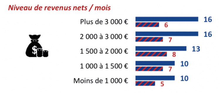 Salaire moyen des nudistes