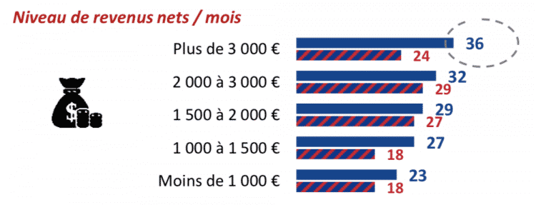 Salaire pour faire du topless