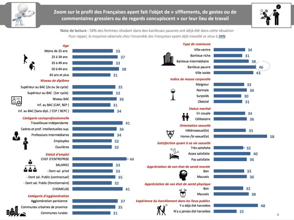Stats sur le harcèlement verbal ou visuel