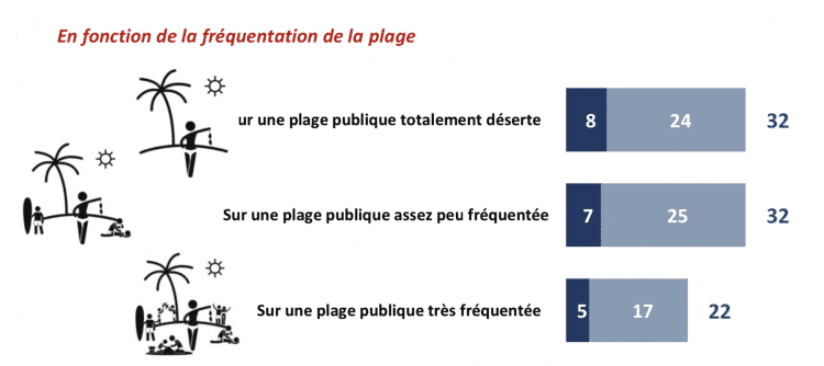 Augmentation du topless selon la frequentation de la plage
