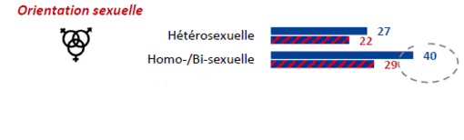 Les femmes bi ou homosexuelles s'exposent davantage seins nus