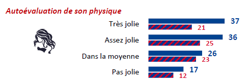 Les filles qui se sentent jolies sont plus enclines à s'exposer seins nus