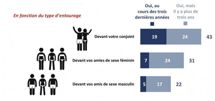 Le topless se pratique davanatage avec le conjoint
