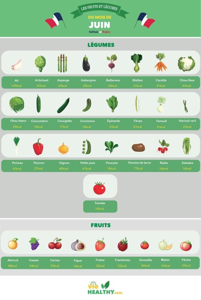 Fruits et légumes Français de saison du mois de Juin