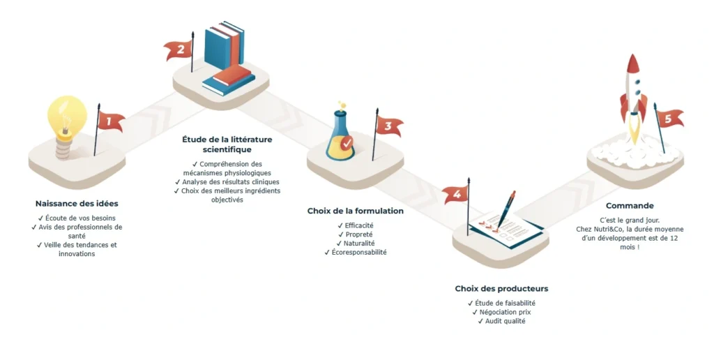 Certifications Nutri & Co : bio Ecocert, vegan, fabrication française ISO, qualité pharmaceutique