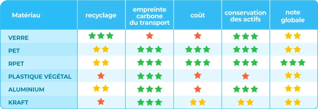 Avis experts nutrition et pharmaciens sur Nutri & Co : biodisponibilité, qualité pharmaceutique, formulations