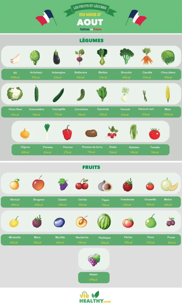 tous les fruits et légumes de saison août cultivés en France Infographie complète des fruits et légumes de saison août en France - Guide VieHealthy avec melons, tomates, courgettes, pêches et tous les produits locaux du mois