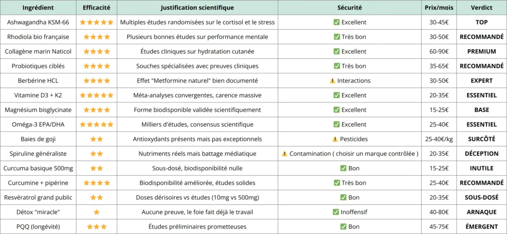 Tableau comparatif détaillé des compléments alimentaires 2025 avec notes d'efficacité, sécurité et rapport qualité-prix