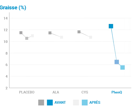 Graphique d'étude clinique démontrant l'efficacité de PhenQ sur la perte de poids comparée à un placebo